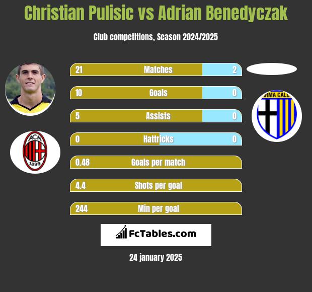 Christian Pulisic vs Adrian Benedyczak h2h player stats