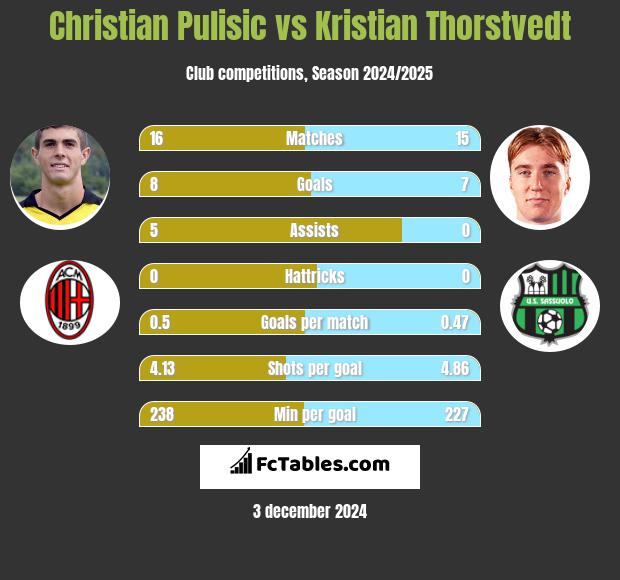 Christian Pulisic vs Kristian Thorstvedt h2h player stats