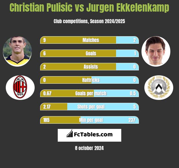 Christian Pulisic vs Jurgen Ekkelenkamp h2h player stats