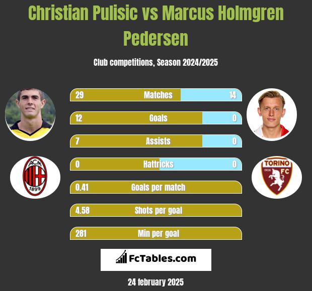 Christian Pulisic vs Marcus Holmgren Pedersen h2h player stats