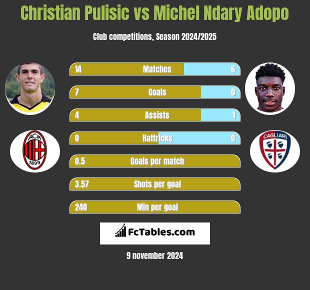 Christian Pulisic vs Michel Ndary Adopo h2h player stats