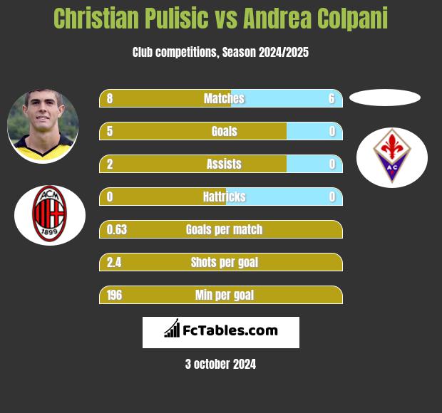 Christian Pulisic vs Andrea Colpani h2h player stats