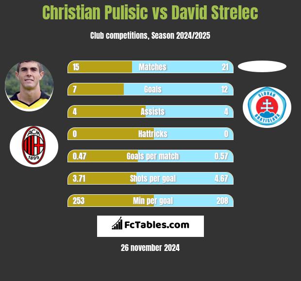 Christian Pulisic vs David Strelec h2h player stats