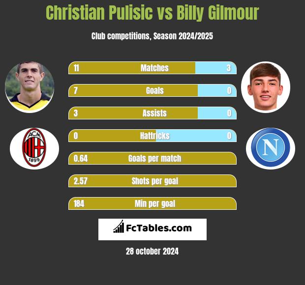 Christian Pulisic vs Billy Gilmour h2h player stats