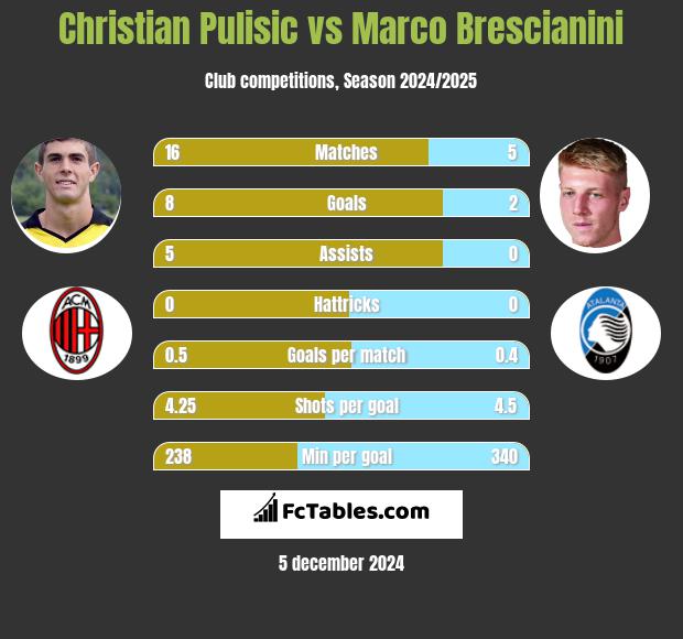 Christian Pulisic vs Marco Brescianini h2h player stats