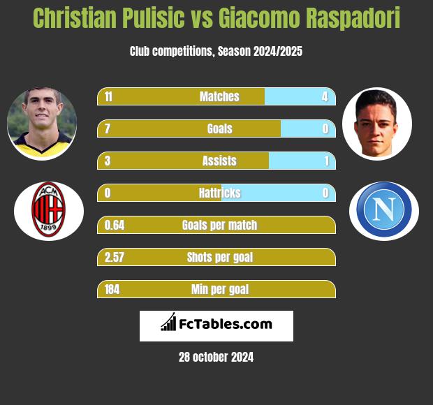 Christian Pulisic vs Giacomo Raspadori h2h player stats