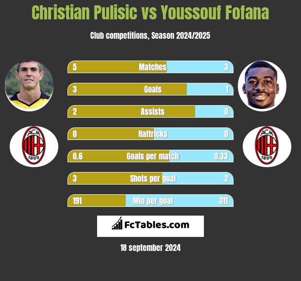 Christian Pulisic vs Youssouf Fofana h2h player stats