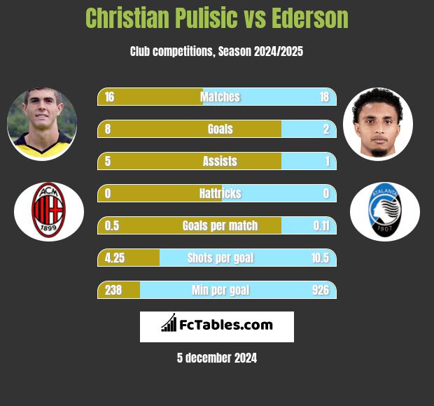 Christian Pulisic vs Ederson h2h player stats