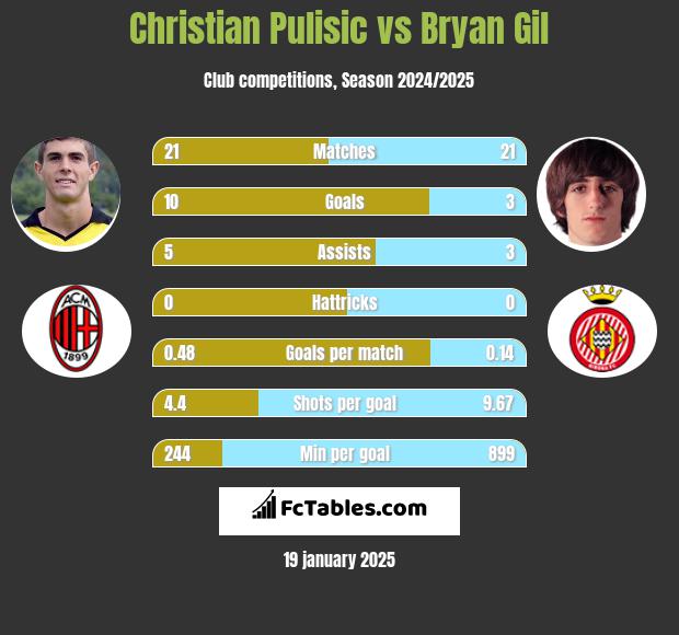 Christian Pulisic vs Bryan Gil h2h player stats