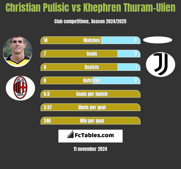 Christian Pulisic vs Khephren Thuram-Ulien h2h player stats