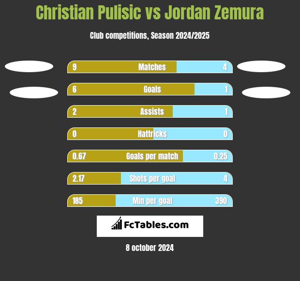 Christian Pulisic vs Jordan Zemura h2h player stats