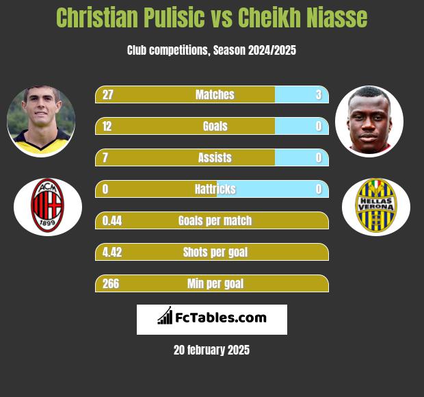 Christian Pulisic vs Cheikh Niasse h2h player stats