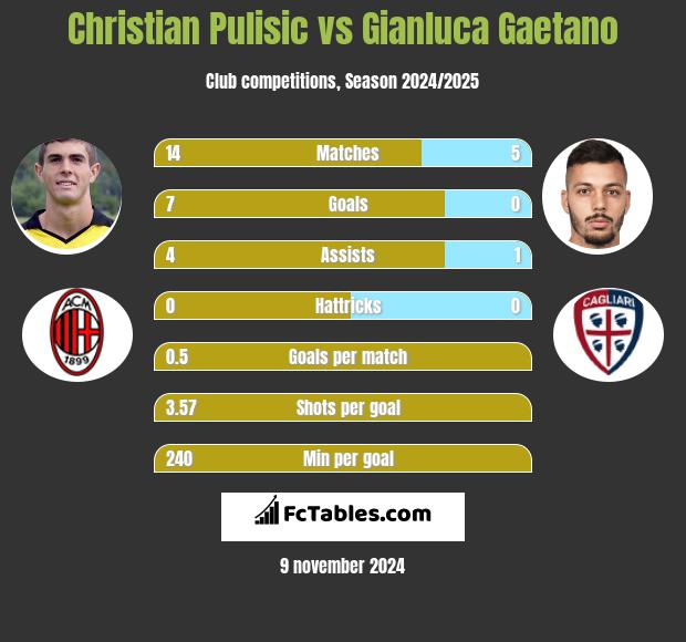 Christian Pulisic vs Gianluca Gaetano h2h player stats