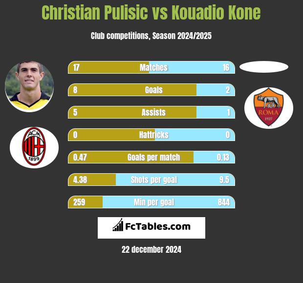 Christian Pulisic vs Kouadio Kone h2h player stats