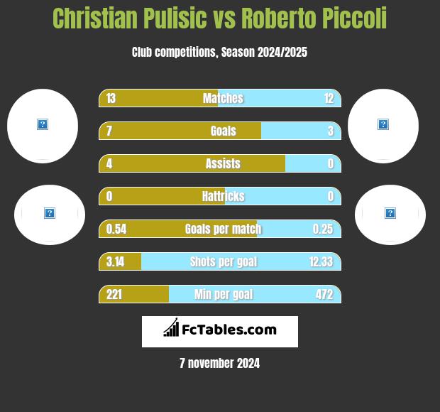 Christian Pulisic vs Roberto Piccoli h2h player stats