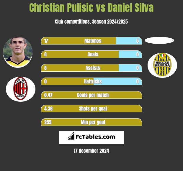 Christian Pulisic vs Daniel Silva h2h player stats