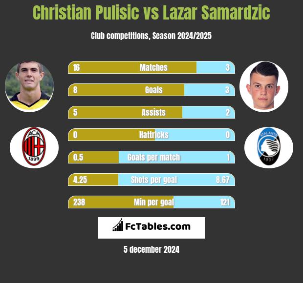 Christian Pulisic vs Lazar Samardzic h2h player stats