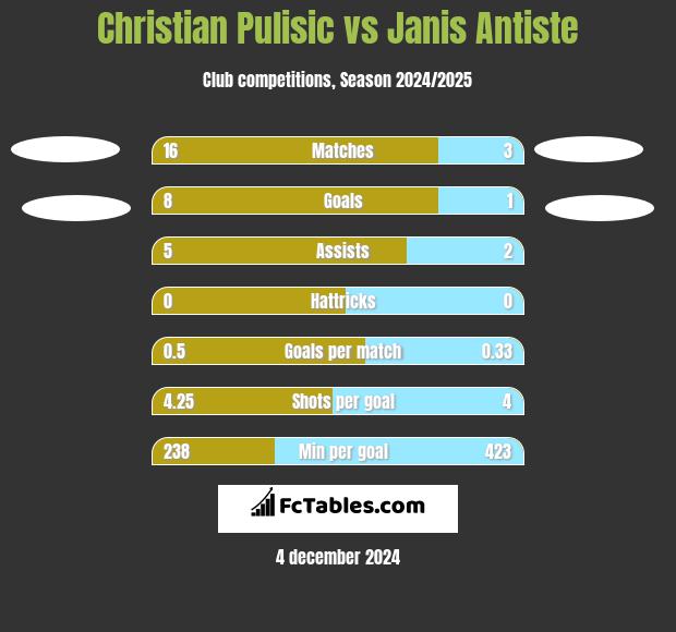 Christian Pulisic vs Janis Antiste h2h player stats