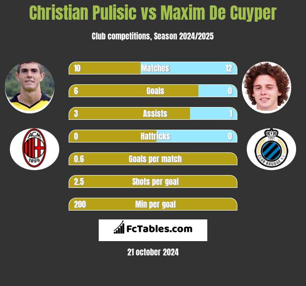 Christian Pulisic vs Maxim De Cuyper h2h player stats