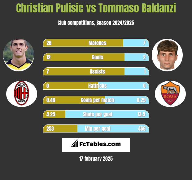 Christian Pulisic vs Tommaso Baldanzi h2h player stats