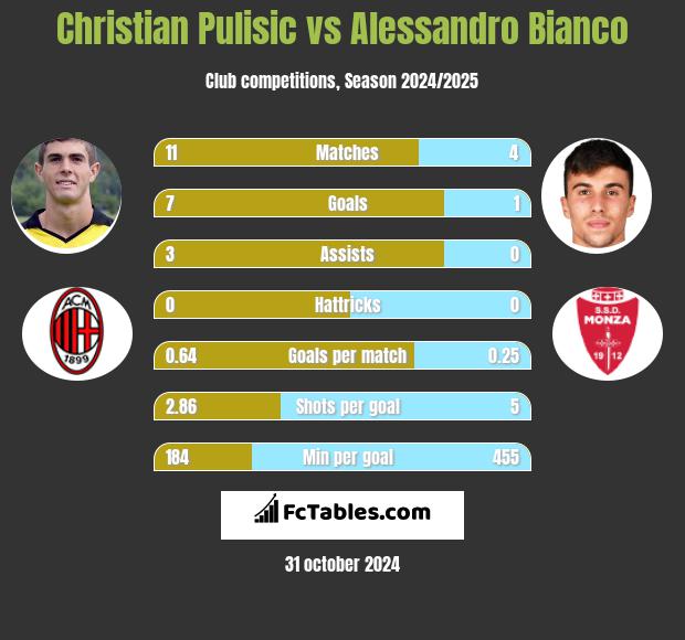 Christian Pulisic vs Alessandro Bianco h2h player stats