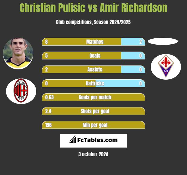 Christian Pulisic vs Amir Richardson h2h player stats