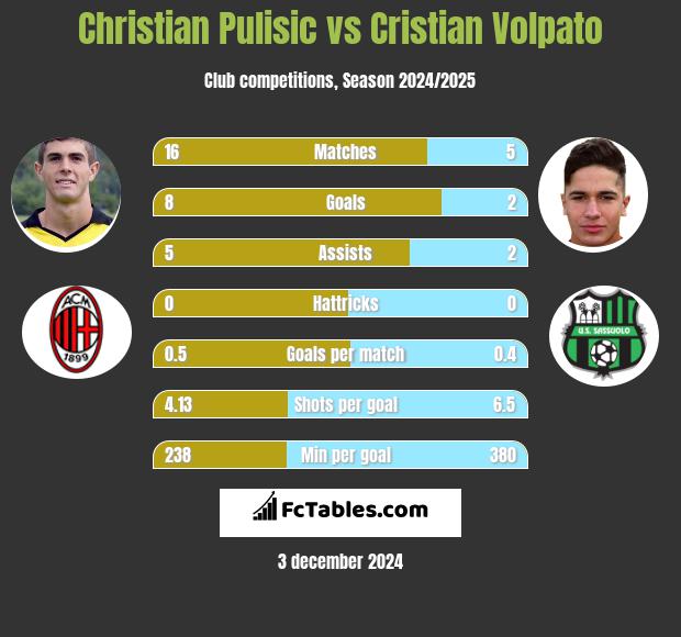 Christian Pulisic vs Cristian Volpato h2h player stats