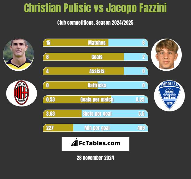 Christian Pulisic vs Jacopo Fazzini h2h player stats