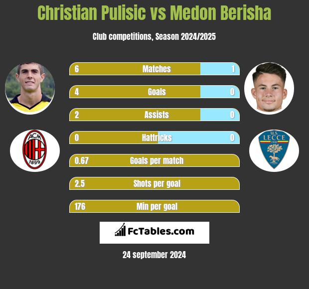 Christian Pulisic vs Medon Berisha h2h player stats