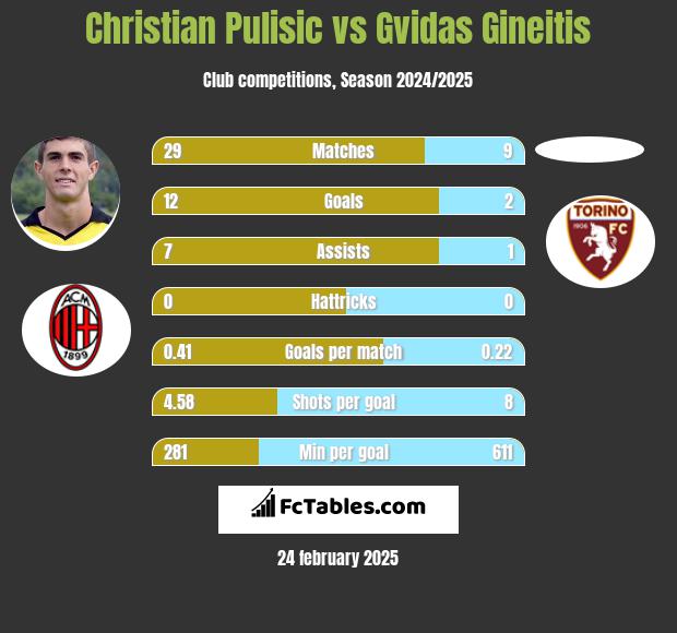 Christian Pulisic vs Gvidas Gineitis h2h player stats