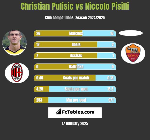 Christian Pulisic vs Niccolo Pisilli h2h player stats