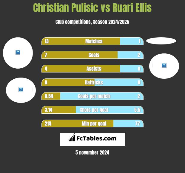 Christian Pulisic vs Ruari Ellis h2h player stats