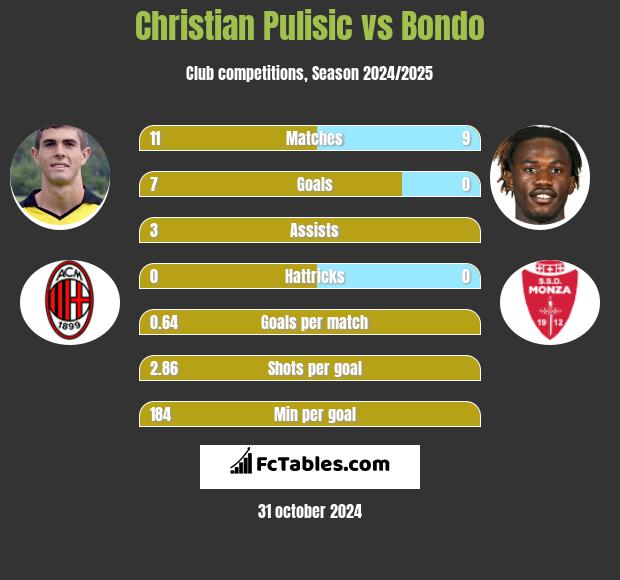 Christian Pulisic vs Bondo h2h player stats