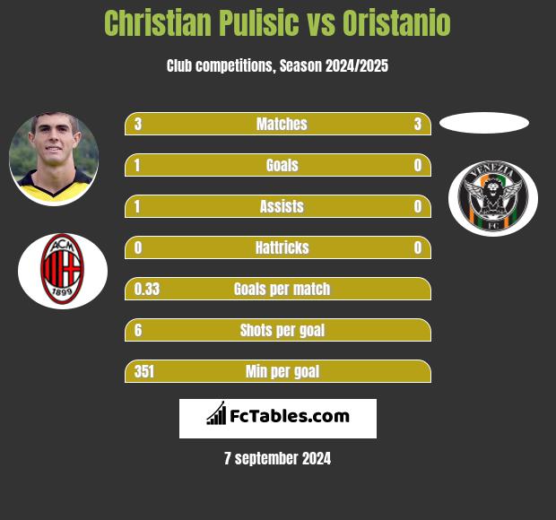 Christian Pulisic vs Oristanio h2h player stats