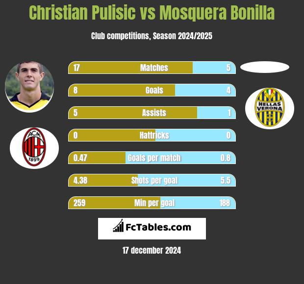 Christian Pulisic vs Mosquera Bonilla h2h player stats