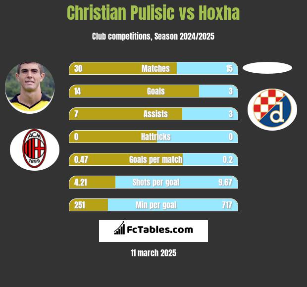 Christian Pulisic vs Hoxha h2h player stats