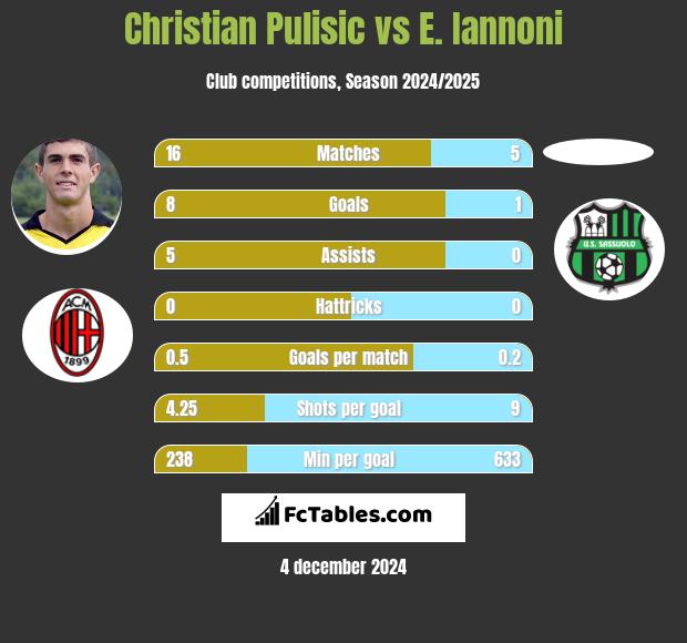 Christian Pulisic vs E. Iannoni h2h player stats