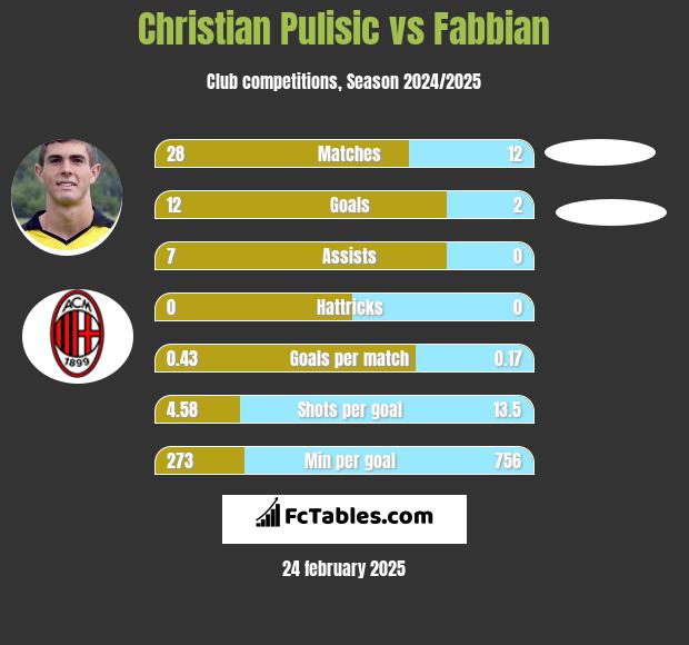 Christian Pulisic vs Fabbian h2h player stats