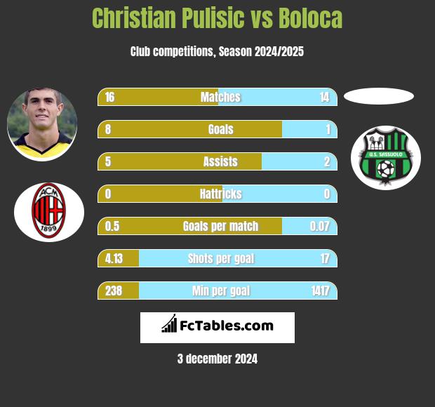 Christian Pulisic vs Boloca h2h player stats