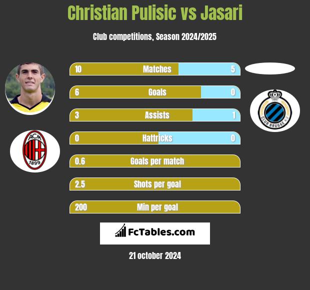 Christian Pulisic vs Jasari h2h player stats