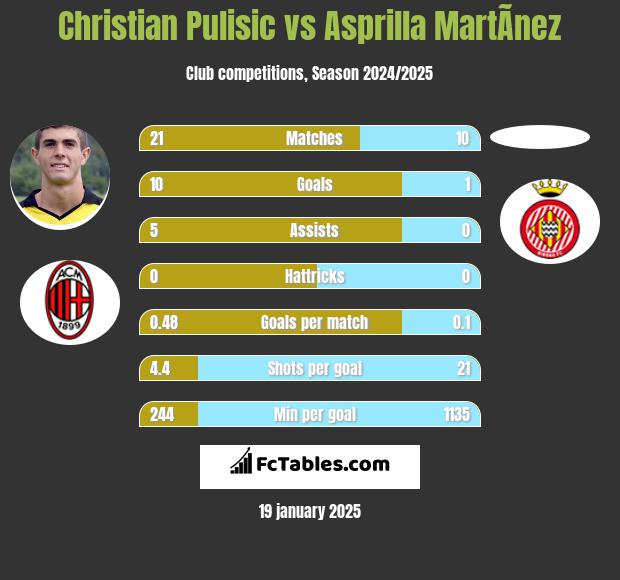 Christian Pulisic vs Asprilla MartÃ­nez h2h player stats