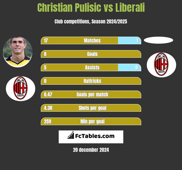 Christian Pulisic vs Liberali h2h player stats