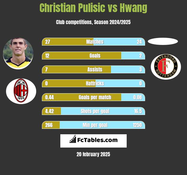 Christian Pulisic vs Hwang h2h player stats