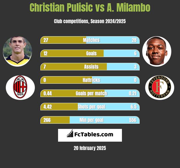 Christian Pulisic vs A. Milambo h2h player stats