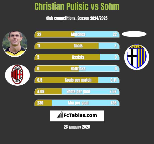 Christian Pulisic vs Sohm h2h player stats