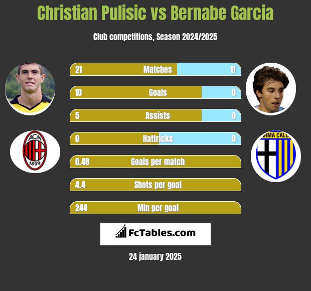 Christian Pulisic vs Bernabe Garcia h2h player stats