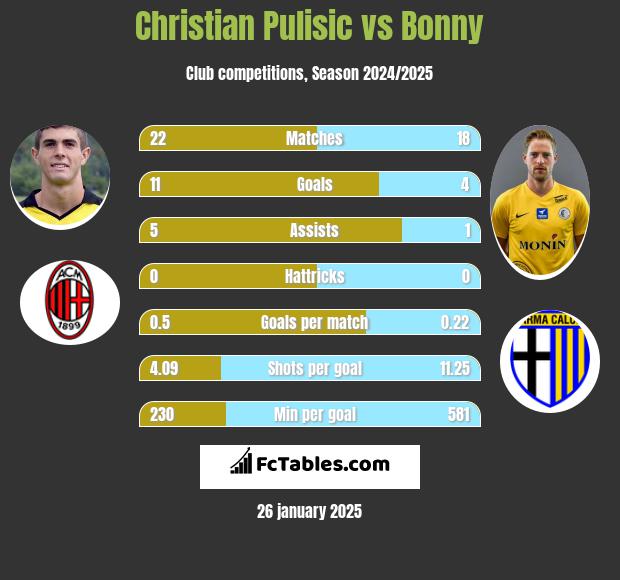 Christian Pulisic vs Bonny h2h player stats