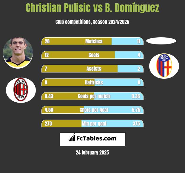 Christian Pulisic vs B. Domínguez h2h player stats