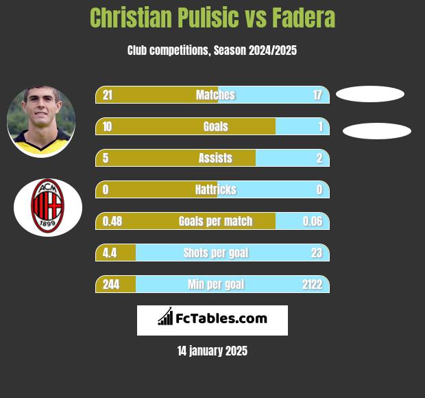 Christian Pulisic vs Fadera h2h player stats