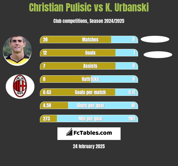 Christian Pulisic vs K. Urbanski h2h player stats